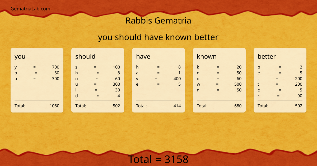 you should have known better in rabbis Gematria